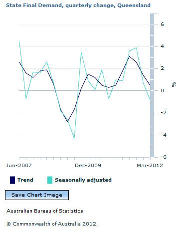 Graph Image for State Final Demand, quarterly change, Queensland